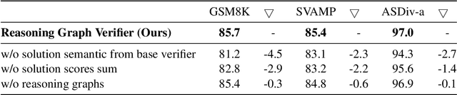 Figure 4 for Enhancing Reasoning Capabilities of Large Language Models: A Graph-Based Verification Approach