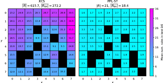 Figure 4 for Pittsburgh Learning Classifier Systems for Explainable Reinforcement Learning: Comparing with XCS