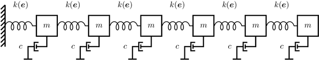 Figure 1 for Towards a population-informed approach to the definition of data-driven models for structural dynamics