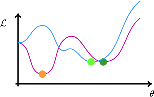 Figure 3 for Towards a population-informed approach to the definition of data-driven models for structural dynamics
