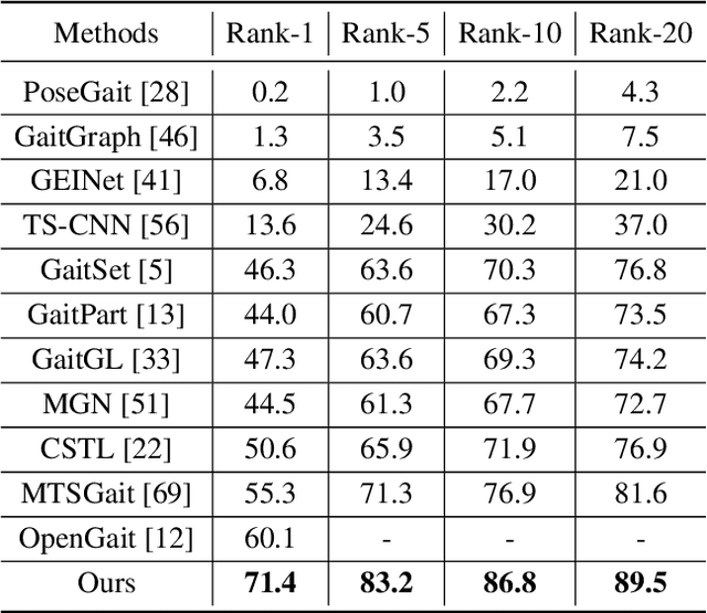 Figure 2 for DyGait: Exploiting Dynamic Representations for High-performance Gait Recognition
