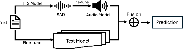 Figure 1 for Synthetic Audio Helps for Cognitive State Tasks