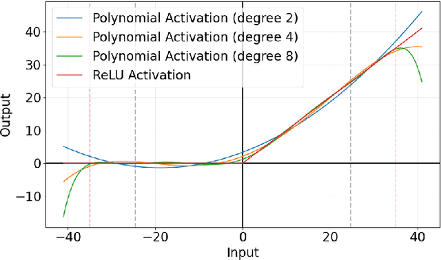 Figure 3 for A Training Framework for Optimal and Stable Training of Polynomial Neural Networks
