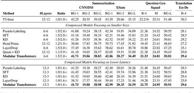 Figure 2 for Modular Transformers: Compressing Transformers into Modularized Layers for Flexible Efficient Inference