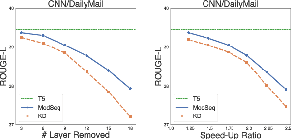 Figure 4 for Modular Transformers: Compressing Transformers into Modularized Layers for Flexible Efficient Inference