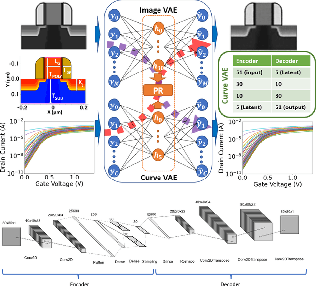 Figure 1 for Device Image-IV Mapping using Variational Autoencoder for Inverse Design and Forward Prediction