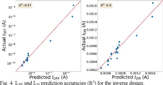 Figure 4 for Device Image-IV Mapping using Variational Autoencoder for Inverse Design and Forward Prediction