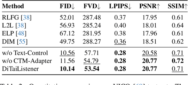 Figure 3 for DiTaiListener: Controllable High Fidelity Listener Video Generation with Diffusion