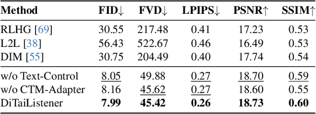 Figure 4 for DiTaiListener: Controllable High Fidelity Listener Video Generation with Diffusion