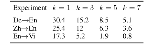Figure 4 for Adaptive Policy with Wait-$k$ Model for Simultaneous Translation