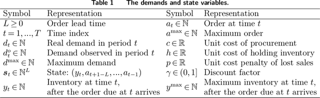 Figure 1 for Reinforcement Learning with Intrinsically Motivated Feedback Graph for Lost-sales Inventory Control
