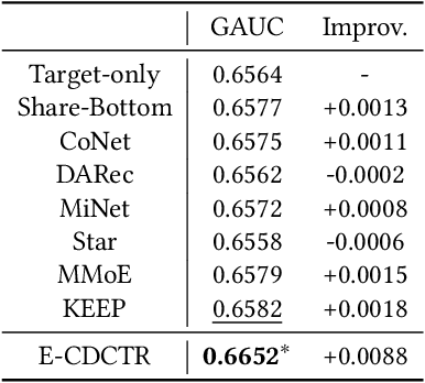 Figure 4 for Efficient Transfer Learning Framework for Cross-Domain Click-Through Rate Prediction