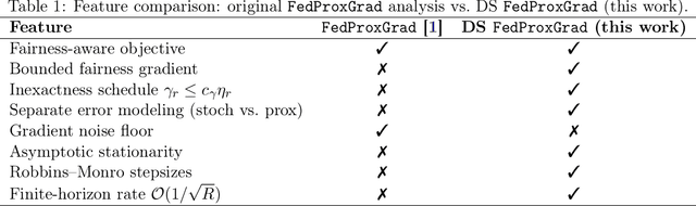 Figure 1 for DS FedProxGrad: Asymptotic Stationarity Without Noise Floor in Fair Federated Learning