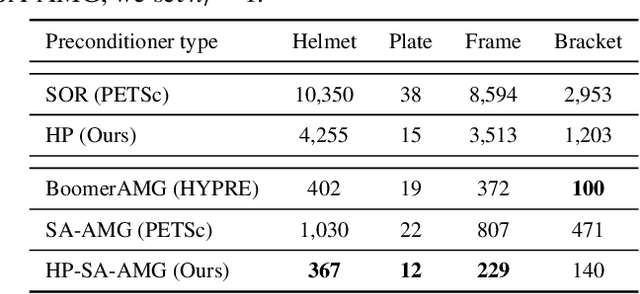Figure 2 for Hybrid Iterative Solvers with Geometry-Aware Neural Preconditioners for Parametric PDEs