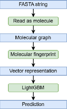 Figure 1 for Molecular Fingerprints Are Strong Models for Peptide Function Prediction