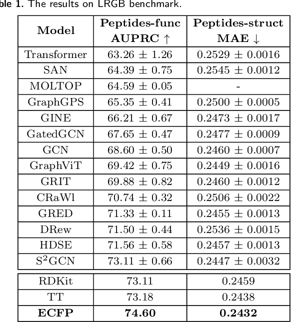 Figure 2 for Molecular Fingerprints Are Strong Models for Peptide Function Prediction