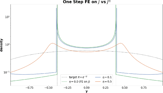 Figure 3 for Implicit Bias of the JKO Scheme