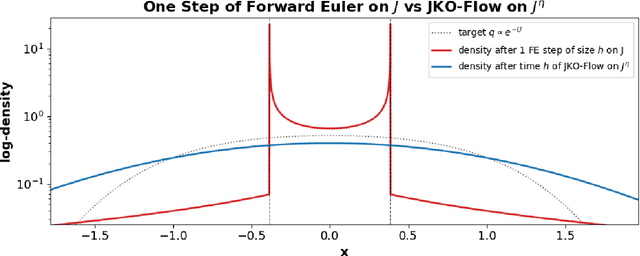 Figure 4 for Implicit Bias of the JKO Scheme