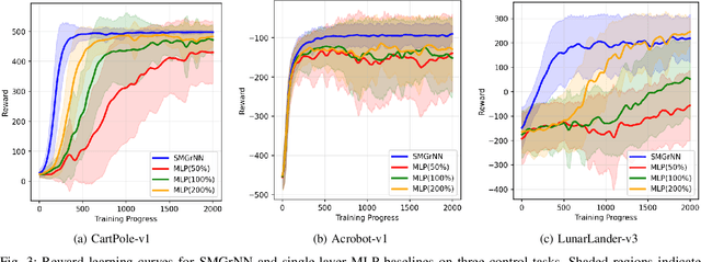 Figure 3 for Self-Motivated Growing Neural Network for Adaptive Architecture via Local Structural Plasticity