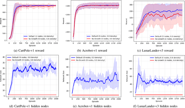 Figure 4 for Self-Motivated Growing Neural Network for Adaptive Architecture via Local Structural Plasticity