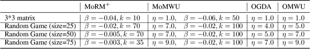 Figure 2 for Rapid Learning in Constrained Minimax Games with Negative Momentum