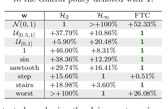 Figure 1 for Follow the Clairvoyant: an Imitation Learning Approach to Optimal Control