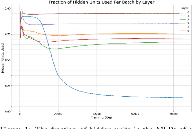 Figure 1 for Uncovering Layer-Dependent Activation Sparsity Patterns in ReLU Transformers