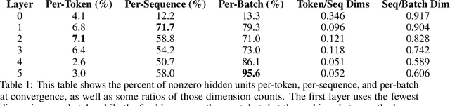Figure 2 for Uncovering Layer-Dependent Activation Sparsity Patterns in ReLU Transformers