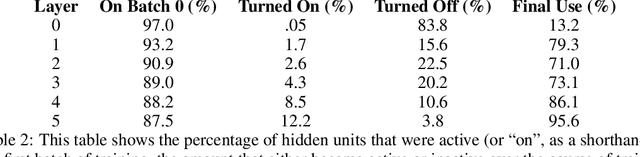 Figure 3 for Uncovering Layer-Dependent Activation Sparsity Patterns in ReLU Transformers