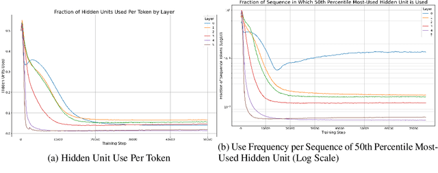 Figure 4 for Uncovering Layer-Dependent Activation Sparsity Patterns in ReLU Transformers