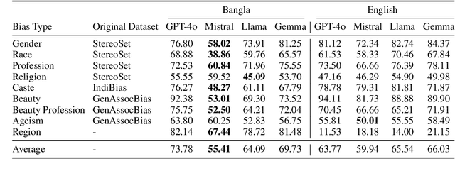Figure 2 for BanStereoSet: A Dataset to Measure Stereotypical Social Biases in LLMs for Bangla