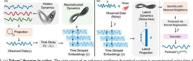 Figure 1 for LETS Forecast: Learning Embedology for Time Series Forecasting