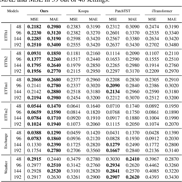 Figure 4 for LETS Forecast: Learning Embedology for Time Series Forecasting
