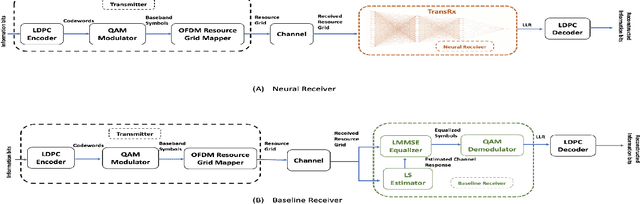 Figure 2 for TransRx-6G-V2X : Transformer Encoder-Based Deep Neural Receiver For Next Generation of Cellular Vehicular Communications