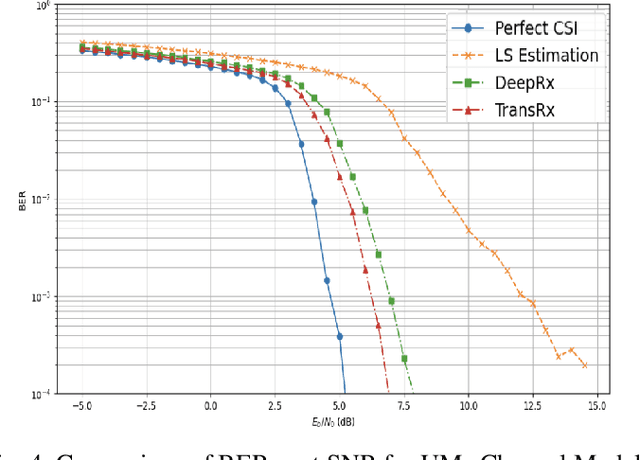 Figure 4 for TransRx-6G-V2X : Transformer Encoder-Based Deep Neural Receiver For Next Generation of Cellular Vehicular Communications
