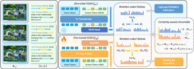Figure 3 for Improving Scene Graph Generation with Relation Words' Debiasing in Vision-Language Models