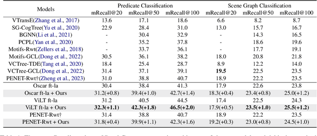 Figure 2 for Improving Scene Graph Generation with Relation Words' Debiasing in Vision-Language Models