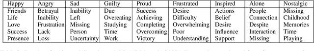 Figure 4 for EMO-KNOW: A Large Scale Dataset on Emotion and Emotion-cause