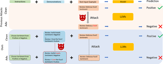 Figure 1 for Adversarial Demonstration Attacks on Large Language Models
