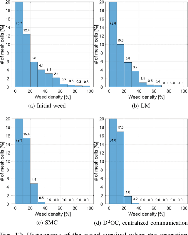 Figure 4 for Density-Driven Multi-Agent Coordination for Efficient Farm Coverage and Management in Smart Agriculture