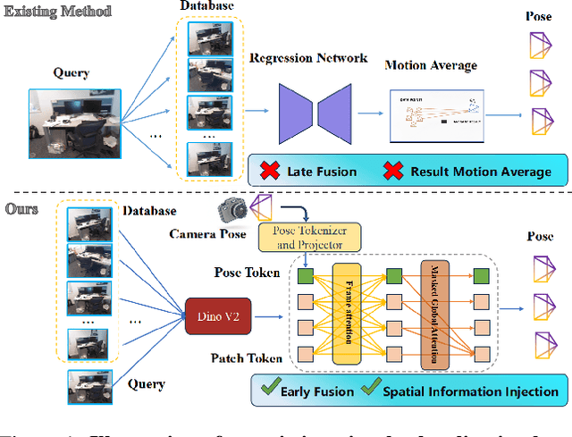 Figure 1 for Reloc-VGGT: Visual Re-localization with Geometry Grounded Transformer