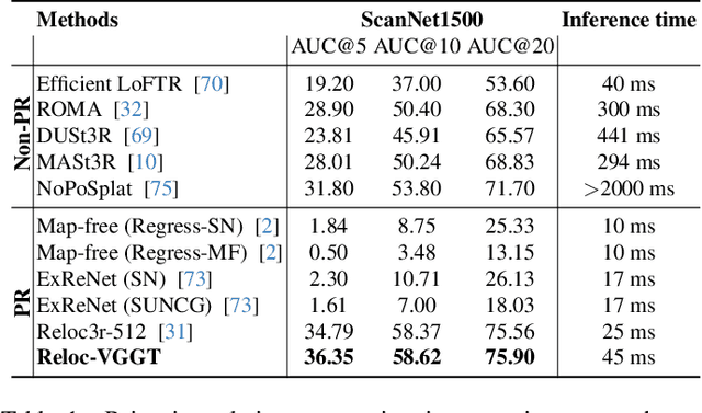 Figure 2 for Reloc-VGGT: Visual Re-localization with Geometry Grounded Transformer