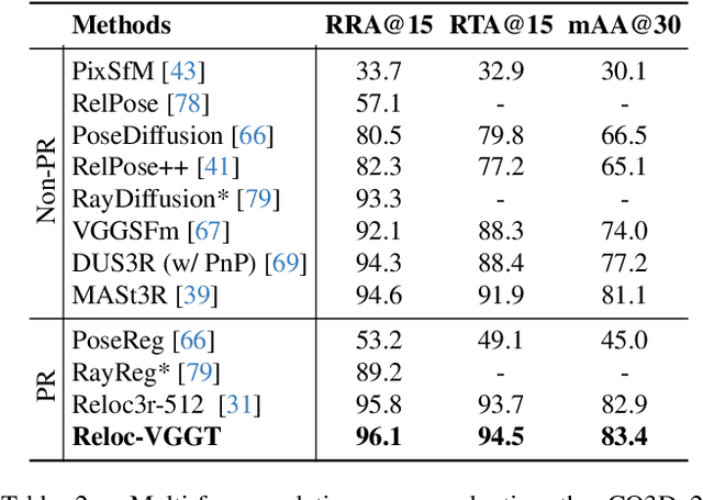 Figure 4 for Reloc-VGGT: Visual Re-localization with Geometry Grounded Transformer