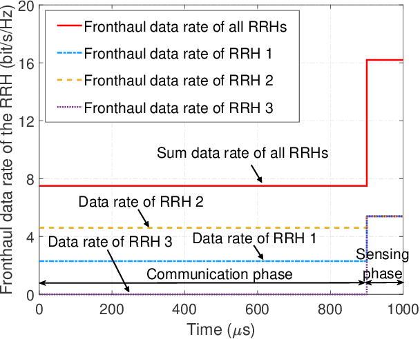 Figure 4 for Integrated Sensing and Communication in Distributed Antenna Networks