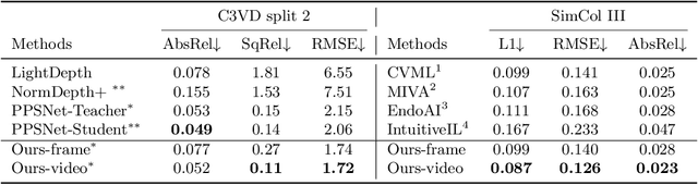 Figure 4 for EndoStreamDepth: Temporally Consistent Monocular Depth Estimation for Endoscopic Video Streams