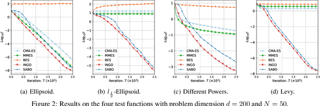 Figure 3 for Sharpness-Aware Black-Box Optimization