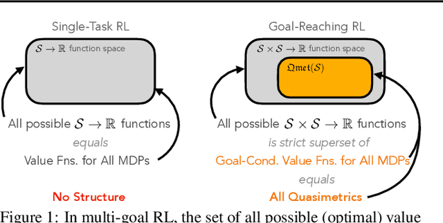 Figure 1 for Optimal Goal-Reaching Reinforcement Learning via Quasimetric Learning