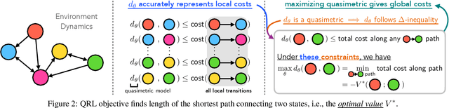 Figure 3 for Optimal Goal-Reaching Reinforcement Learning via Quasimetric Learning