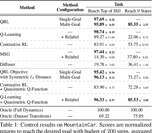 Figure 2 for Optimal Goal-Reaching Reinforcement Learning via Quasimetric Learning
