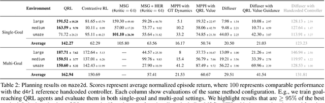 Figure 4 for Optimal Goal-Reaching Reinforcement Learning via Quasimetric Learning